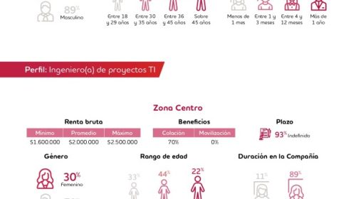Adecco Estudio Tendencias Laborales 2023 Sector Tecnología y Telecomunicaciones