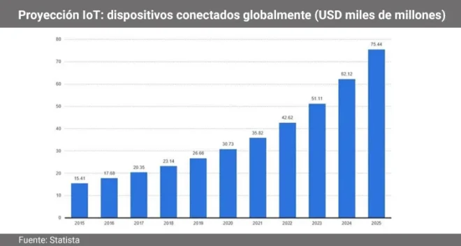 Proyección IoT: dispositivos conectados globalmente (USD miles de millones)
Fuente: Statista