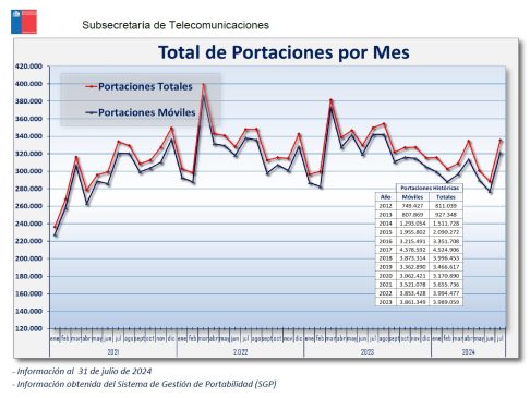 estadisticas portabilidad
