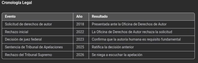cronologia legal caso IA de Thaler