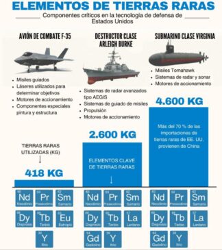 Elementos de tierras raras: componentes críticos en la tecnología de defensa de los EEUU