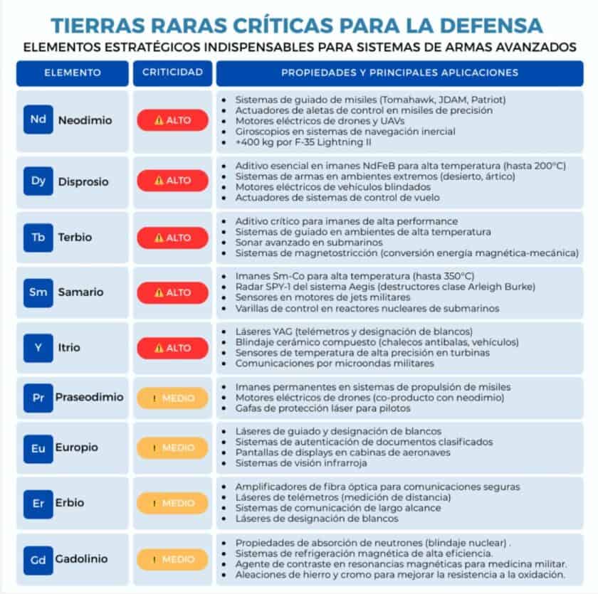 Las tierras raras críticas para la defensa
