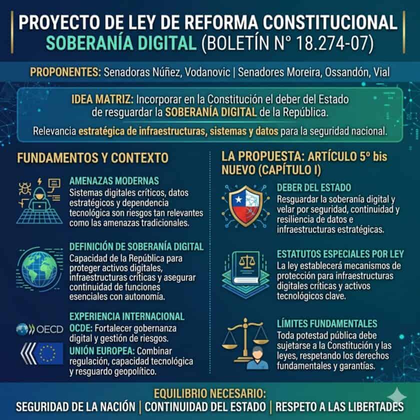 infografía proyecto de reforma constitucional para consagrar la soberanía digital