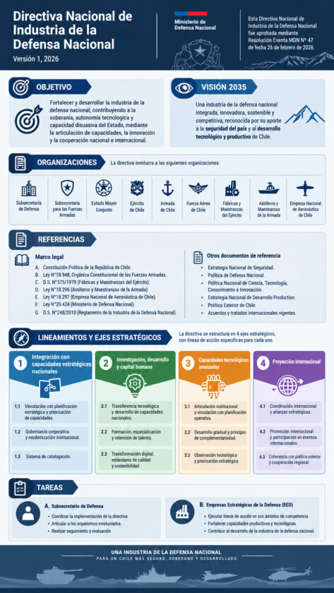 Infografía de la primera Directiva Nacional de la Industria de la Defensa Nacional